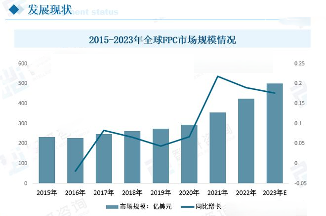 fpc市场规模