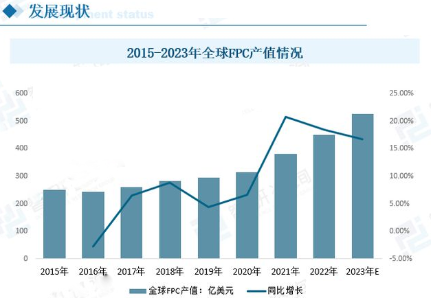 fpc产业情况