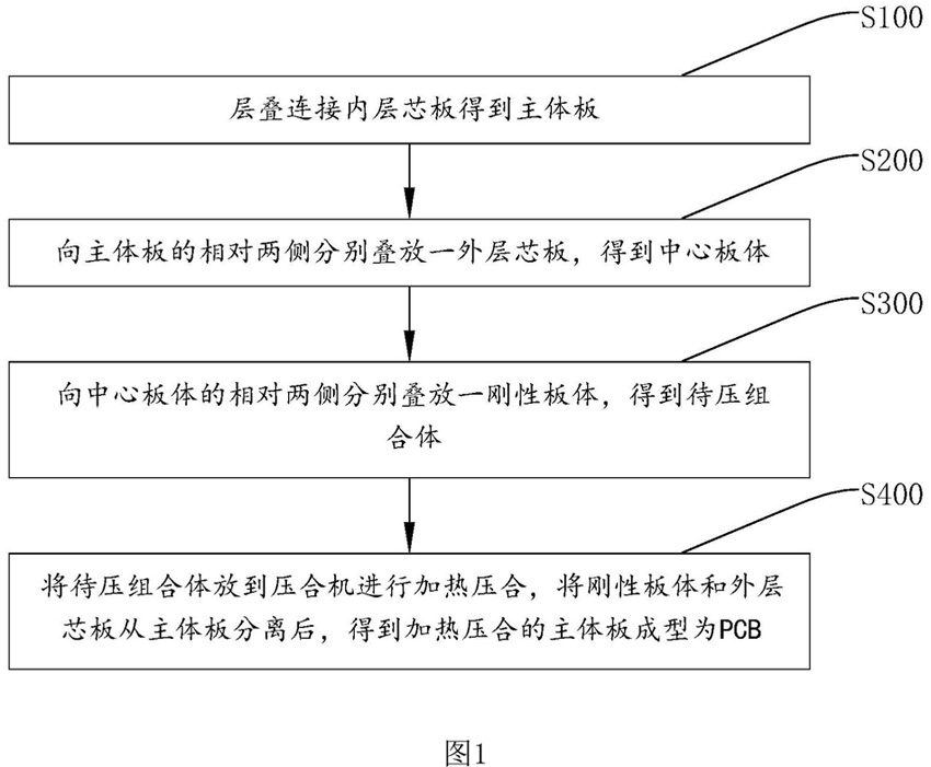 PCB制造方法示意图1