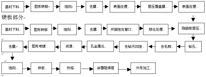 软硬结合板生产工艺流程图