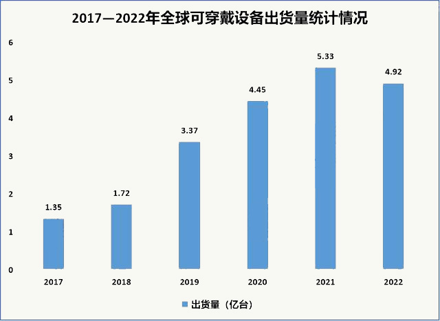 2017—2022年全球可穿戴设备出货量统计情况