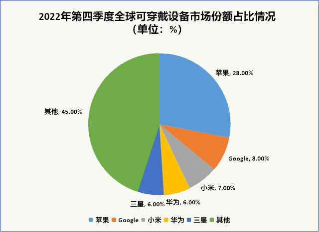 2022年第四季度全球可穿戴设备市场份额占比情况