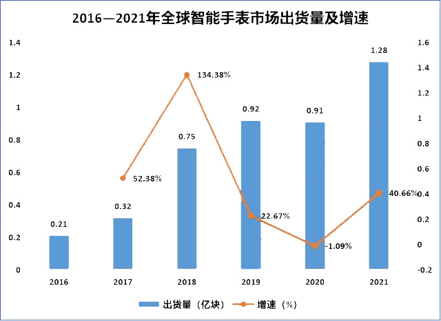 2016-2021年全球智能手表市场出货量及增速