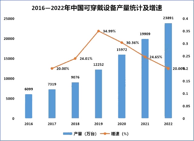 2016—2022年中国可穿戴设备产量统计及增速