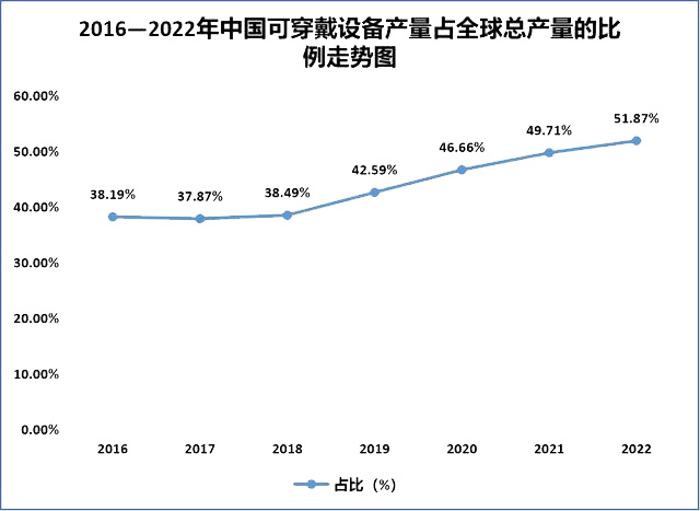 2016—2022年中国可穿戴设备产量占全球总产量的比例走势图