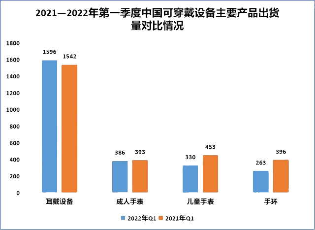 2021—2022年第一季度中国可穿戴设备主要产品出货量对比情况