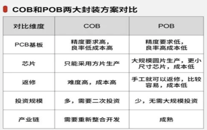 COB和pob封装对比