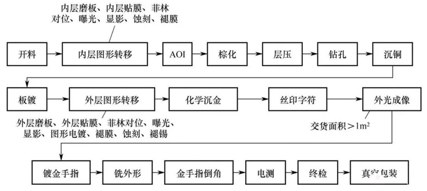 线路板加工工艺流程