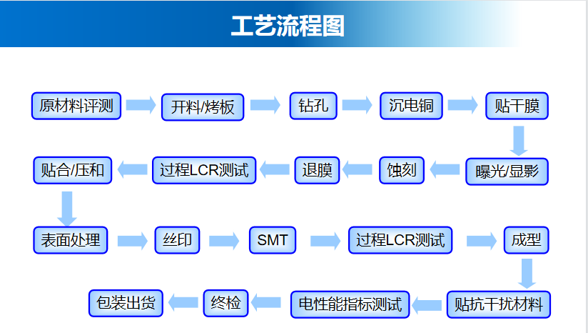 线路板加工工艺流程图