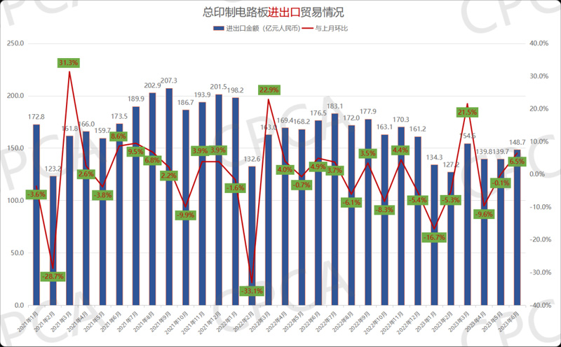 2021年1月-2023年6月中国印制电路板进出口贸易情况