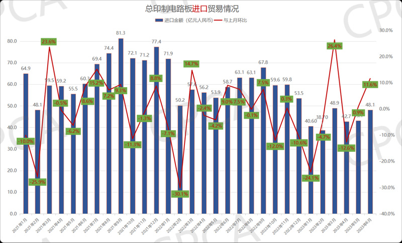 2021年1月-2023年6月年中国印制电路板进口贸易情况