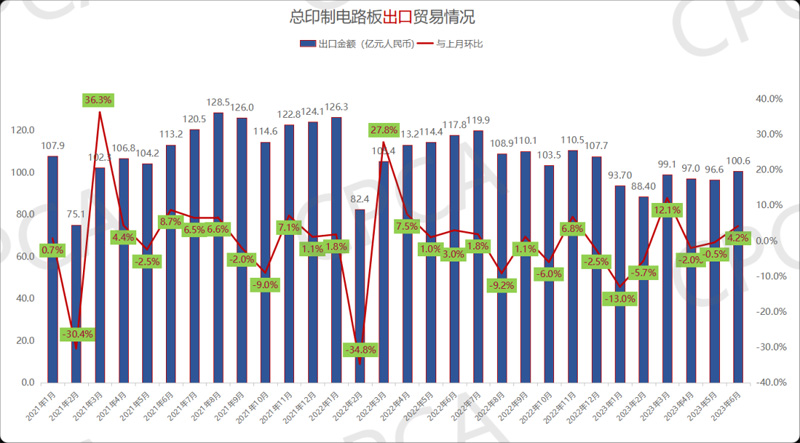 2021年1月-2023年6月中国印制电路板出口贸易情况