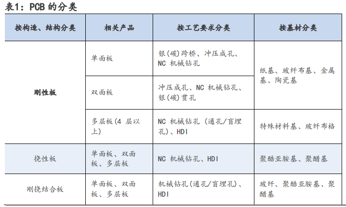 PCB分类