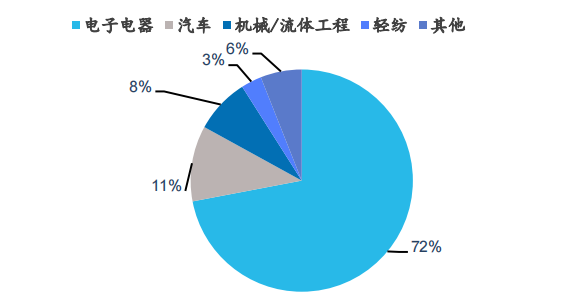 下游应用占比