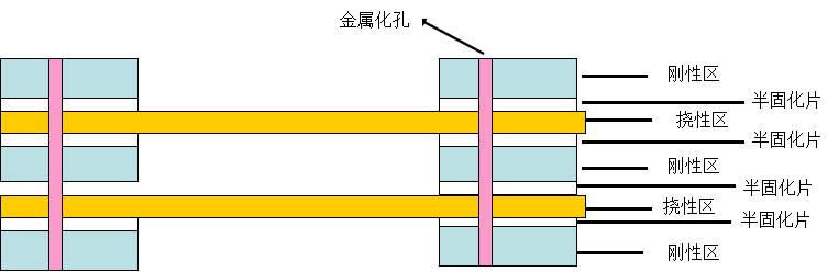 软硬结合板常见结构