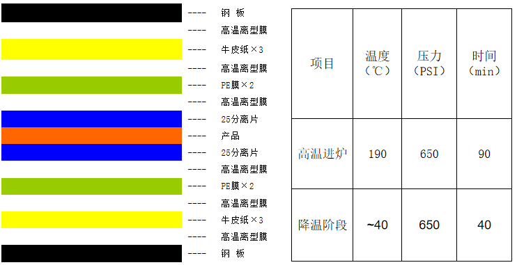 典型的叠板结构和压板参数