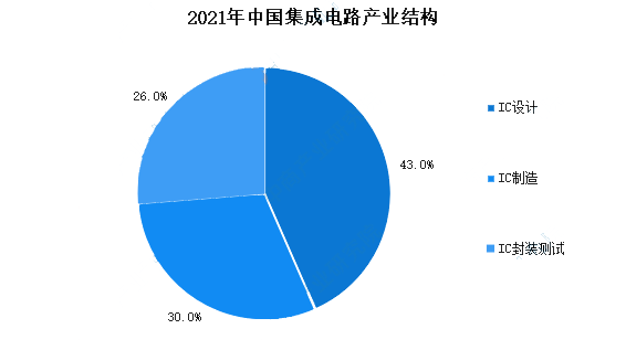 2021中国集成电路产业结构