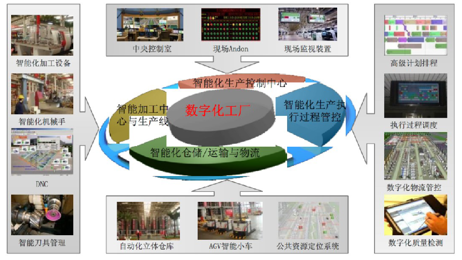 智能工厂结构体系