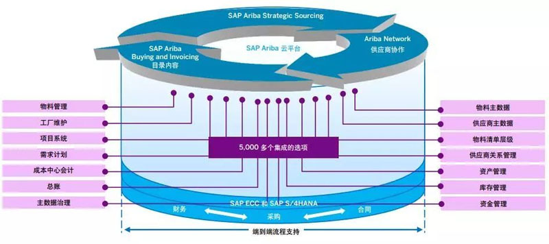 可靠的供应链体系