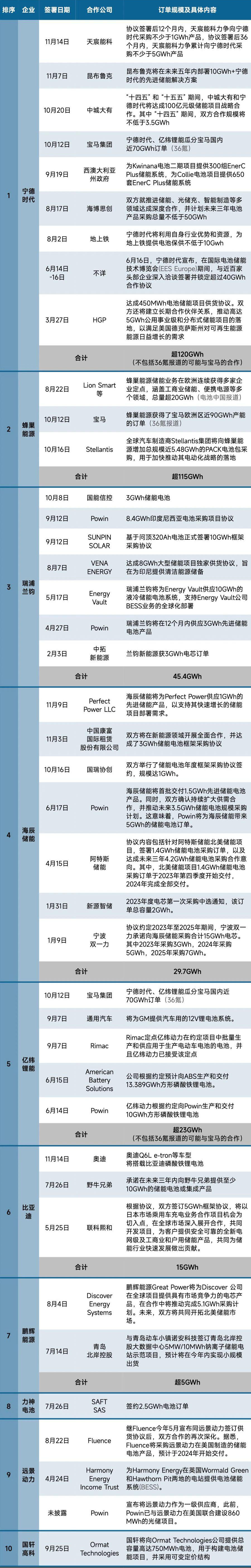 2023年十大动力企业与储能电池巨头签约订单目录