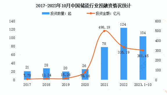 2017年-2023年10月这个储能行业投融资情况统计