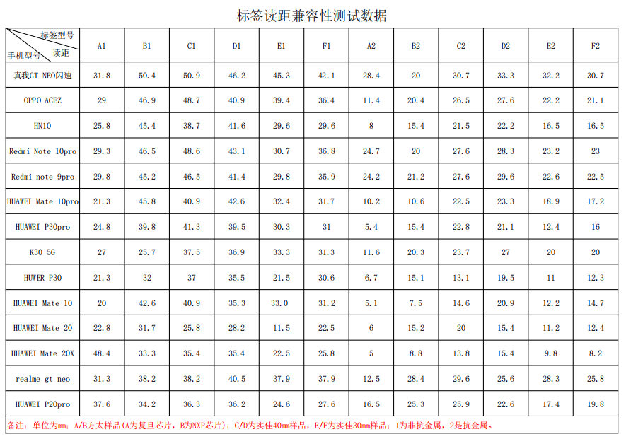 NFC标签读距兼容性测试数据表