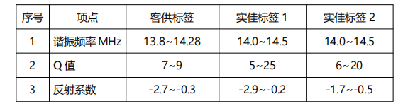 成品NFC标签射频指标